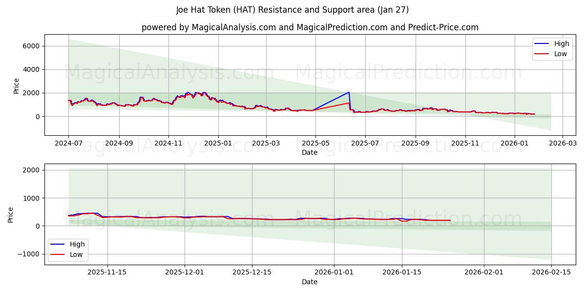  Joe Hat Token (HAT) Support and Resistance area (26 Jan) 