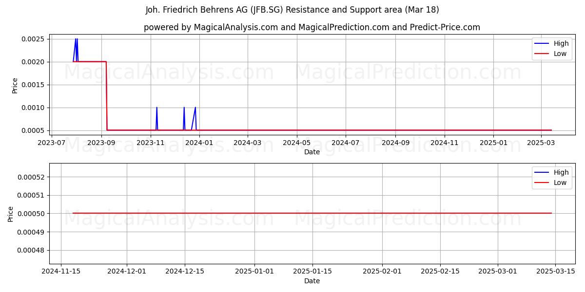  Joh. Friedrich Behrens AG (JFB.SG) Support and Resistance area (18 Mar) 