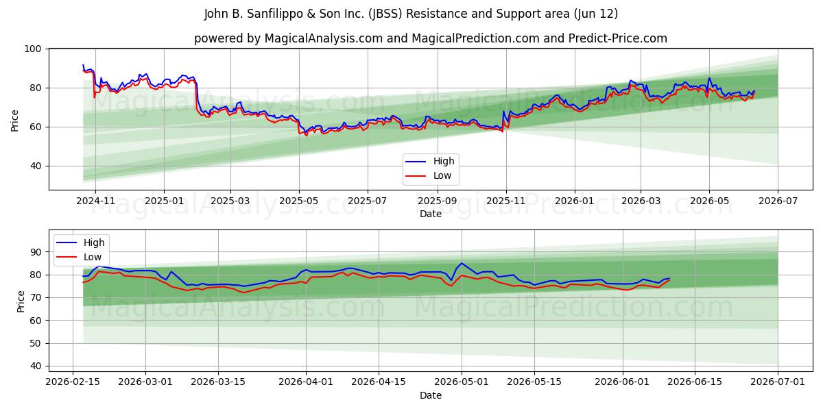  John B. Sanfilippo & Son Inc. (JBSS) Support and Resistance area (11 Jun) 