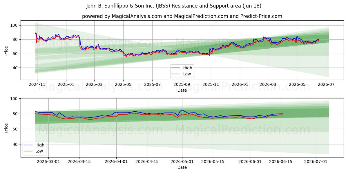  John B. Sanfilippo & Son Inc. (JBSS) Support and Resistance area (17 Jun) 