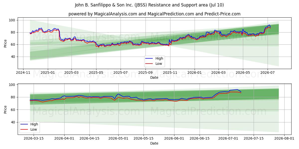  John B. Sanfilippo & Son Inc. (JBSS) Support and Resistance area (09 Jul) 