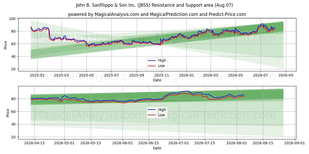  John B. Sanfilippo & Son Inc. (JBSS) Support and Resistance area (06 Aug) 