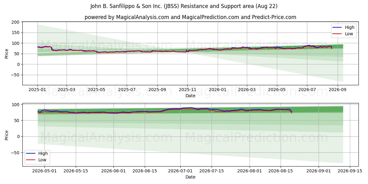  John B. Sanfilippo & Son Inc. (JBSS) Support and Resistance area (21 Aug) 