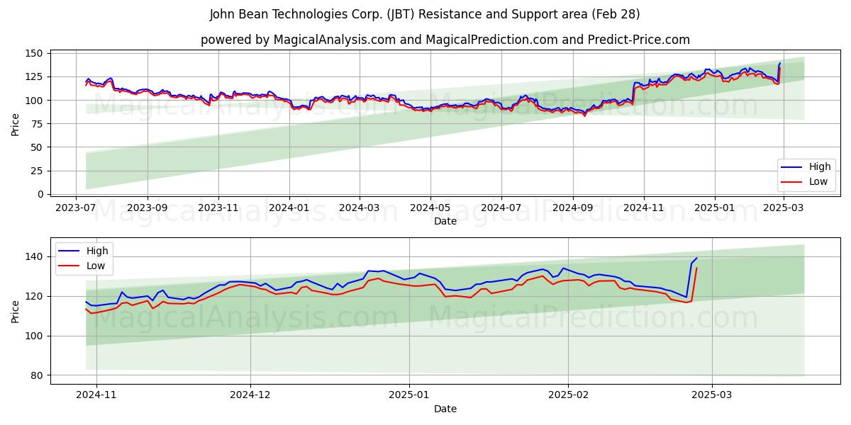  John Bean Technologies Corp. (JBT) Support and Resistance area (28 Feb) 
