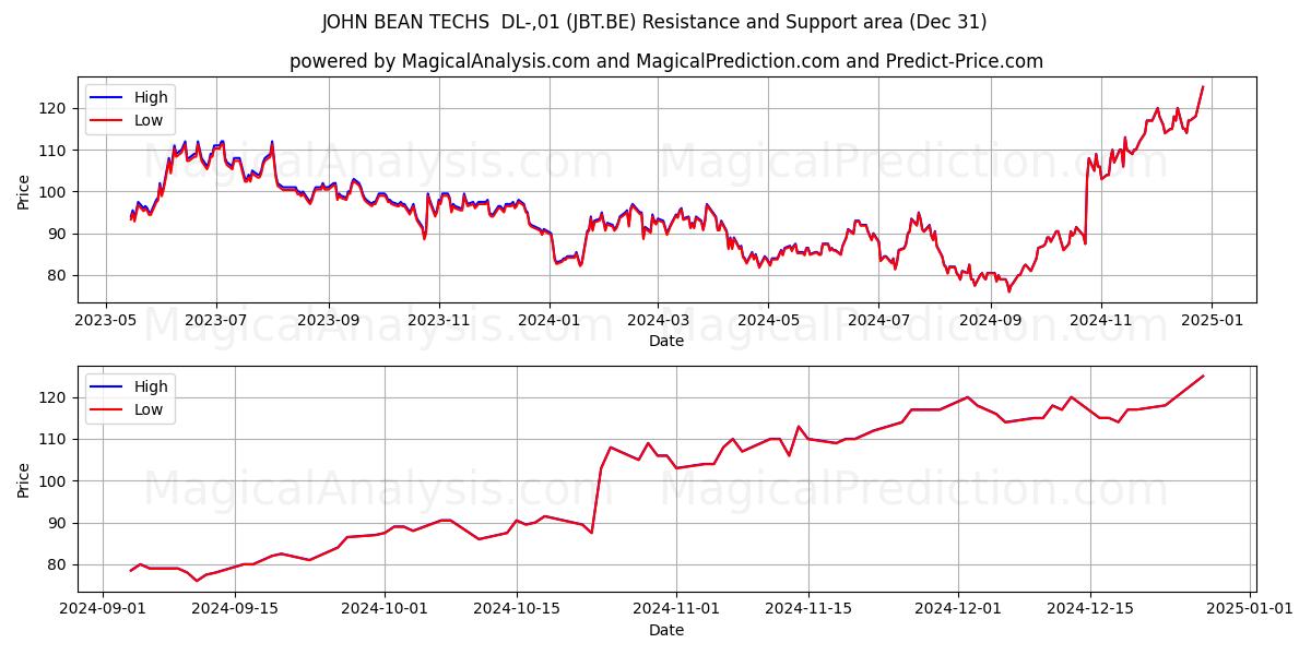  JOHN BEAN TECHS  DL-,01 (JBT.BE) Support and Resistance area (31 Dec) 