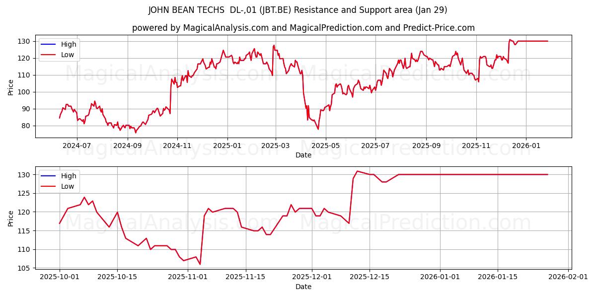  JOHN BEAN TECHS  DL-,01 (JBT.BE) Support and Resistance area (28 Jan) 