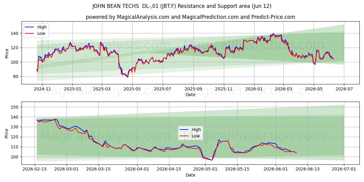  JOHN BEAN TECHS  DL-,01 (JBT.F) Support and Resistance area (28 May) 