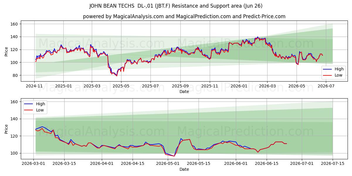  JOHN BEAN TECHS  DL-,01 (JBT.F) Support and Resistance area (25 Jun) 