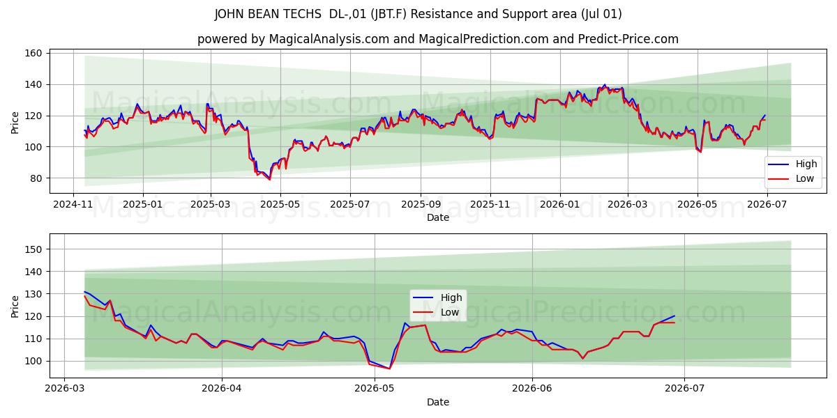  JOHN BEAN TECHS  DL-,01 (JBT.F) Support and Resistance area (30 Jun) 
