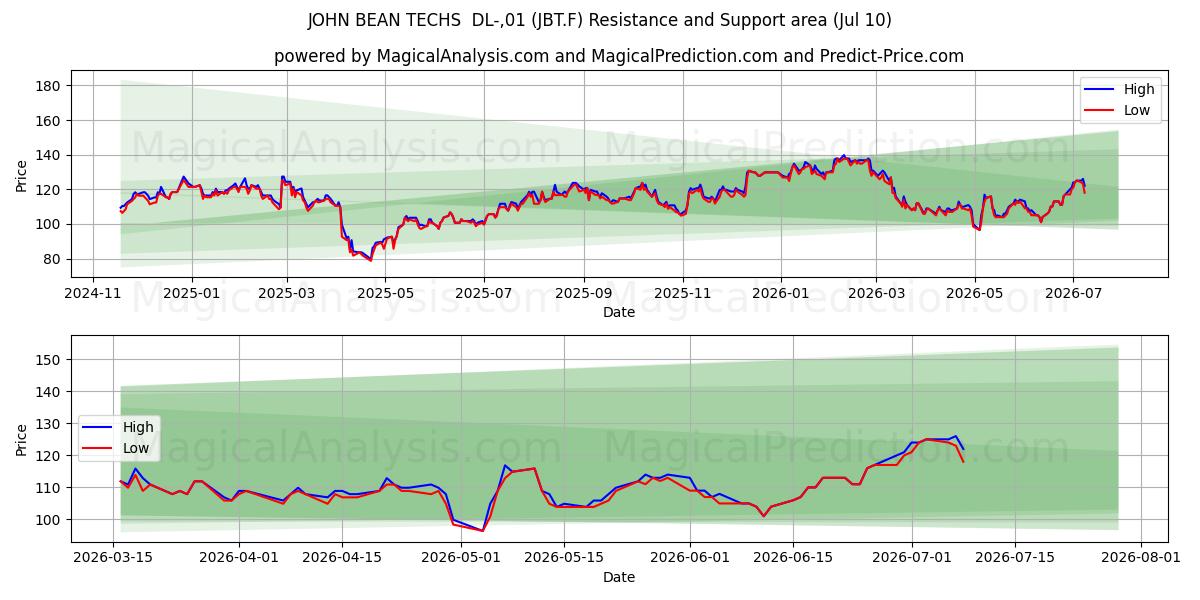  JOHN BEAN TECHS  DL-,01 (JBT.F) Support and Resistance area (09 Jul) 