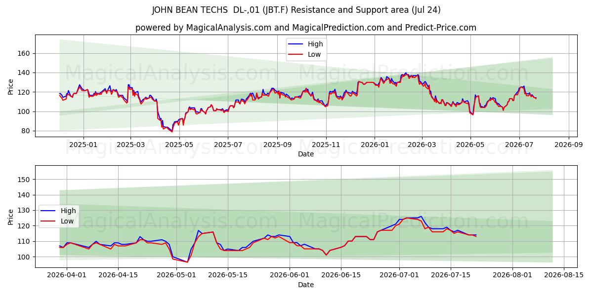  JOHN BEAN TECHS  DL-,01 (JBT.F) Support and Resistance area (23 Jul) 