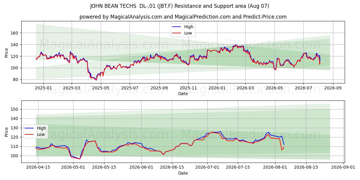  JOHN BEAN TECHS  DL-,01 (JBT.F) Support and Resistance area (30 Jul) 