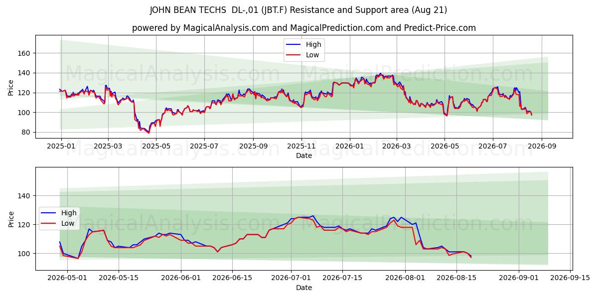  JOHN BEAN TECHS  DL-,01 (JBT.F) Support and Resistance area (13 Aug) 