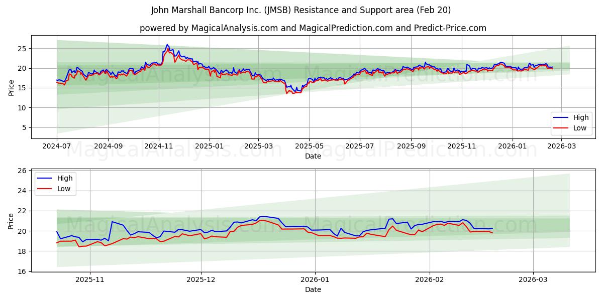  John Marshall Bancorp Inc. (JMSB) Support and Resistance area (19 Feb) 