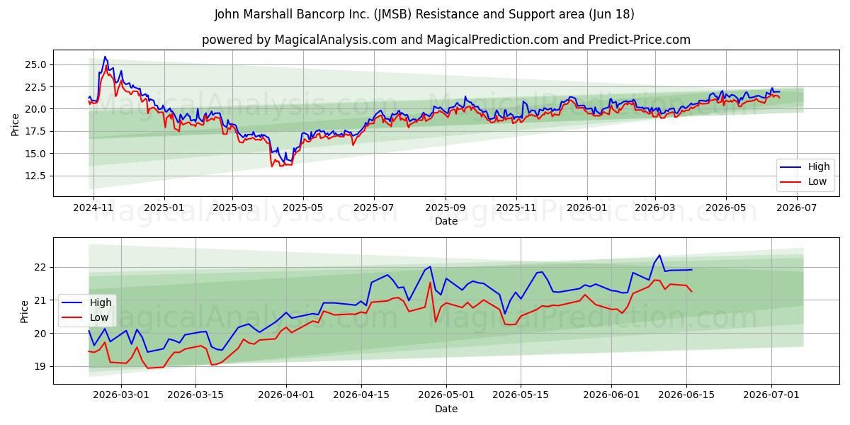  John Marshall Bancorp Inc. (JMSB) Support and Resistance area (17 Jun) 