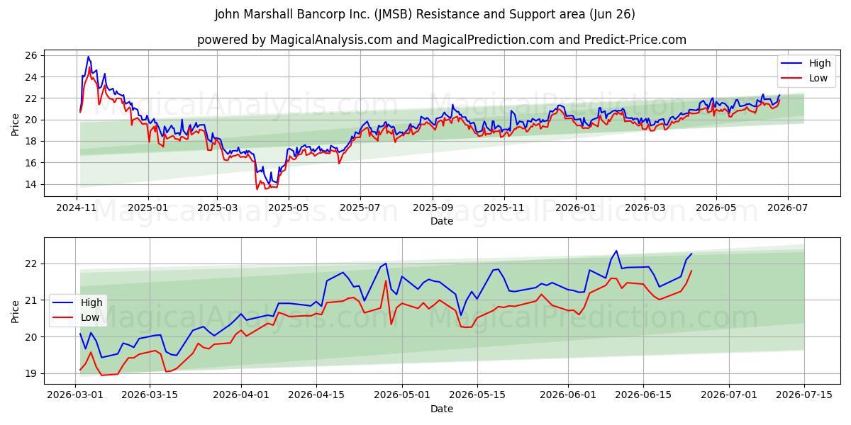  John Marshall Bancorp Inc. (JMSB) Support and Resistance area (25 Jun) 