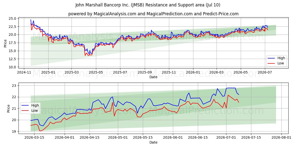  John Marshall Bancorp Inc. (JMSB) Support and Resistance area (09 Jul) 