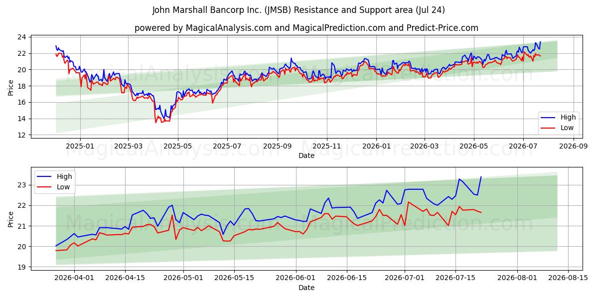  John Marshall Bancorp Inc. (JMSB) Support and Resistance area (23 Jul) 