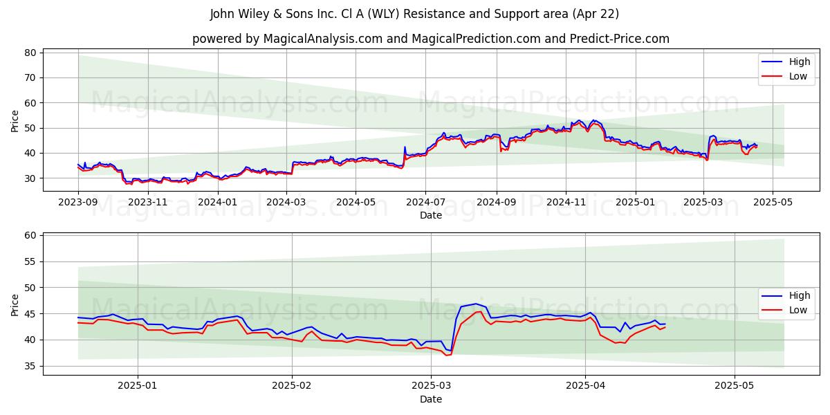  John Wiley & Sons Inc. Cl A (WLY) Support and Resistance area (22 Apr) 