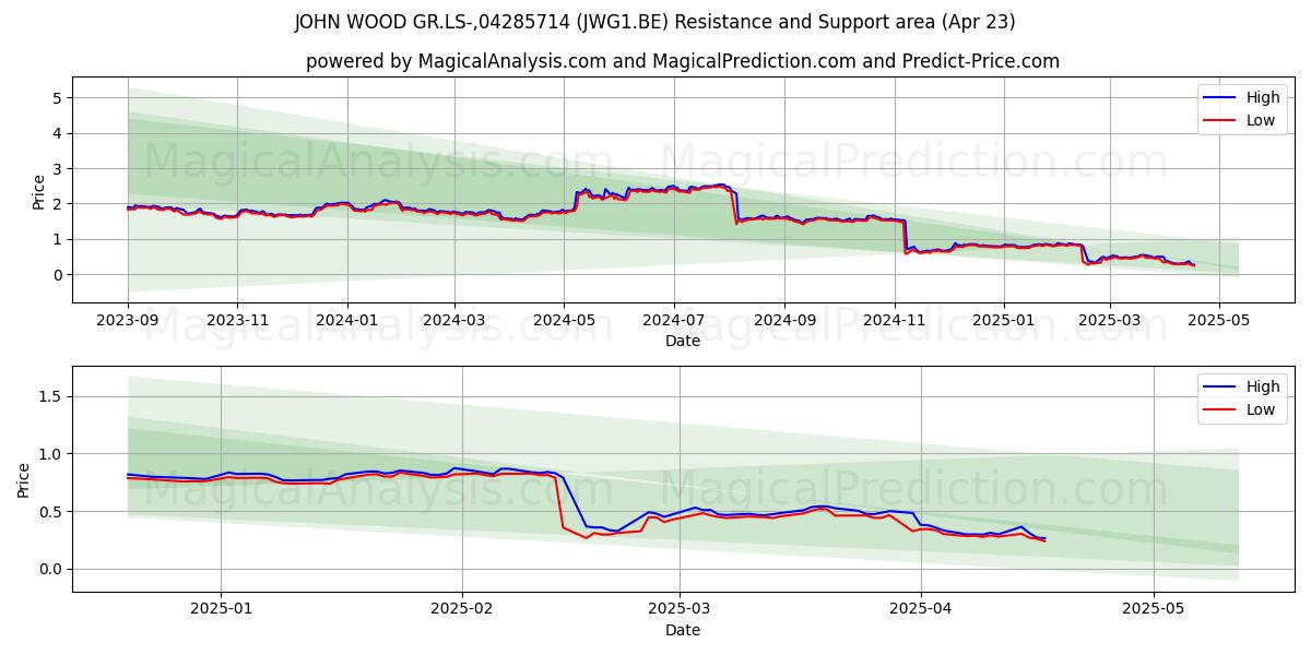  JOHN WOOD GR.LS-,04285714 (JWG1.BE) Support and Resistance area (23 Apr) 