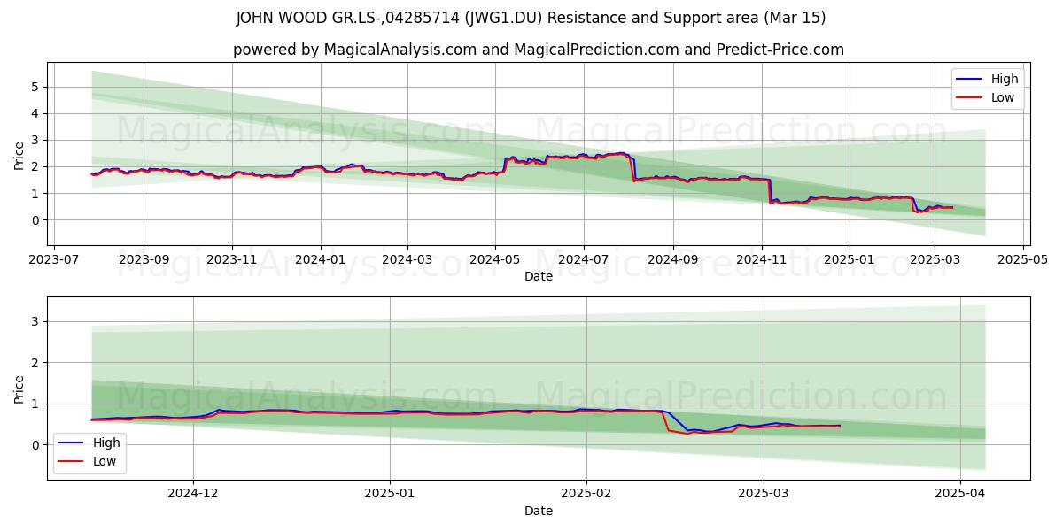  JOHN WOOD GR.LS-,04285714 (JWG1.DU) Support and Resistance area (15 Mar) 