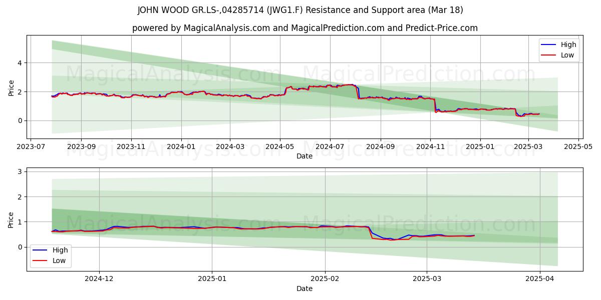  JOHN WOOD GR.LS-,04285714 (JWG1.F) Support and Resistance area (18 Mar) 