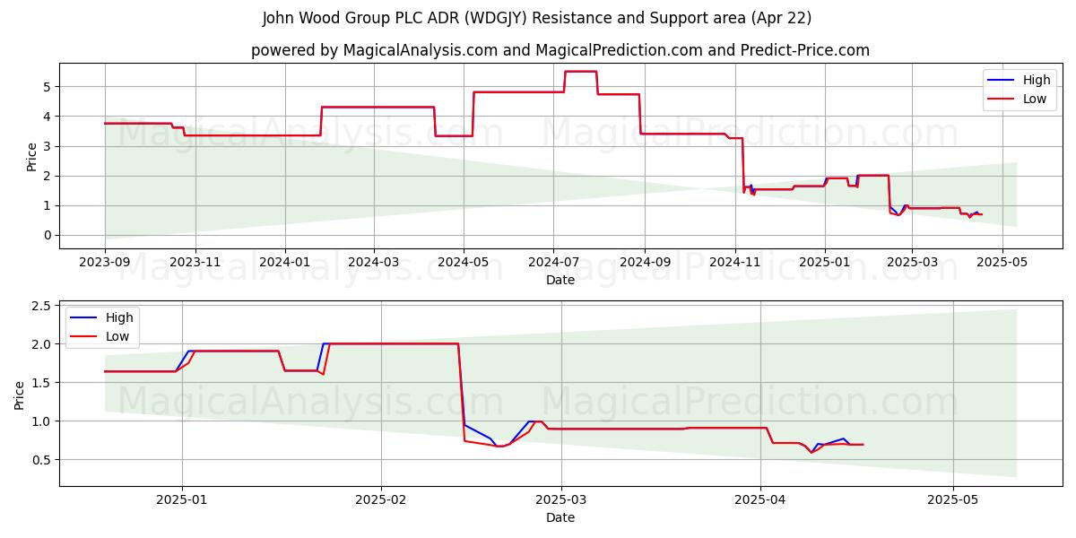  John Wood Group PLC ADR (WDGJY) Support and Resistance area (22 Apr) 