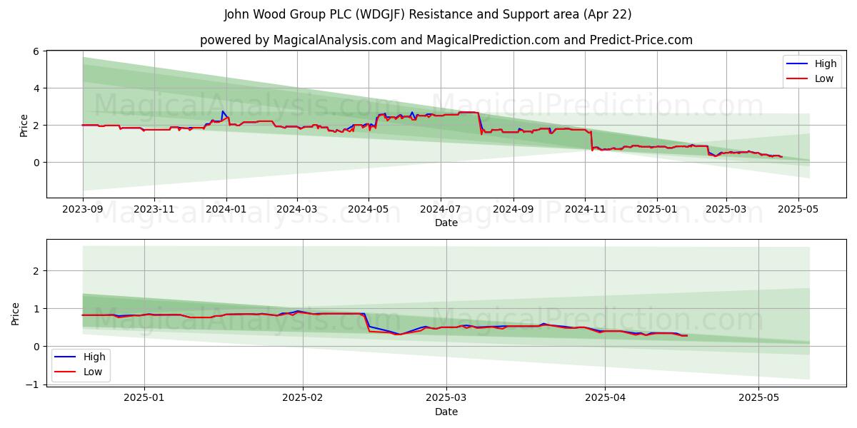  John Wood Group PLC (WDGJF) Support and Resistance area (22 Apr) 