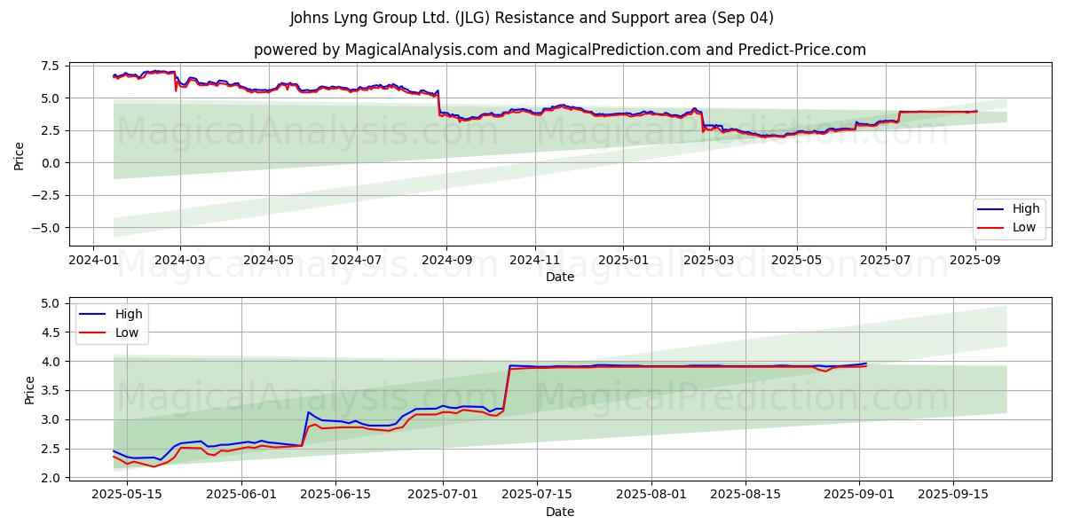  Johns Lyng Group Ltd. (JLG) Support and Resistance area (03 Sep) 