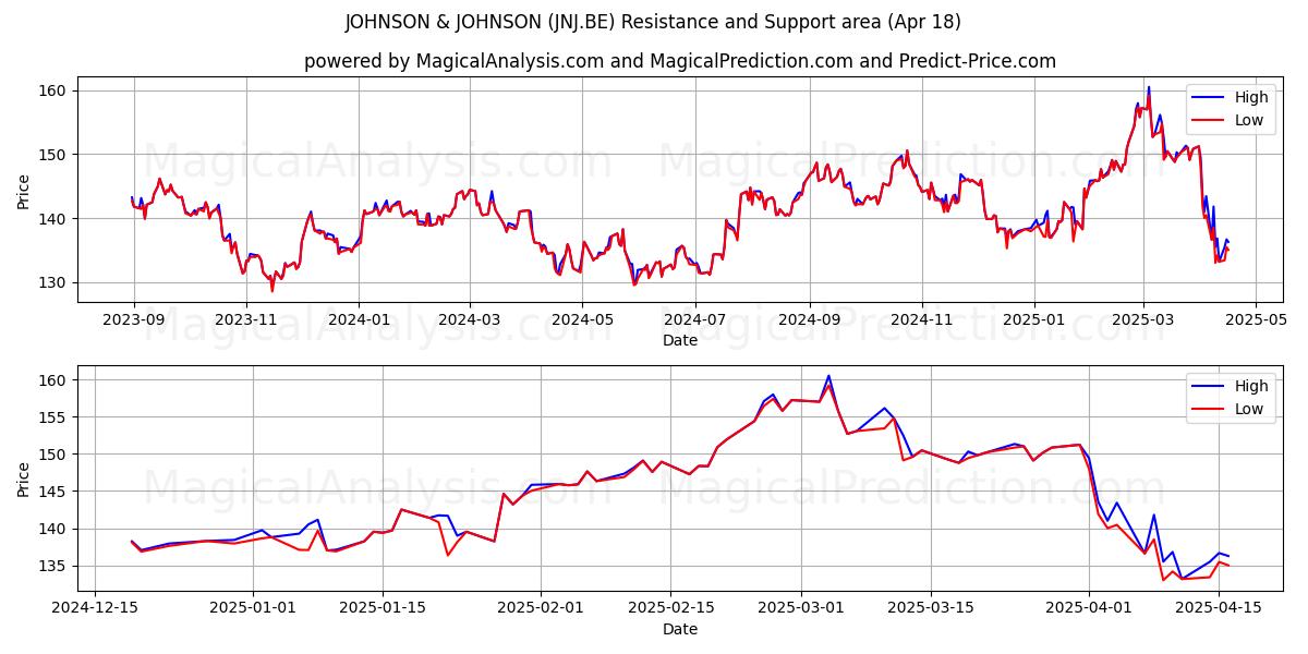  JOHNSON & JOHNSON (JNJ.BE) Support and Resistance area (18 Apr) 