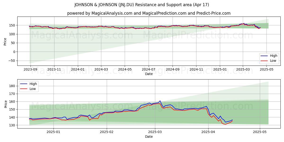  JOHNSON & JOHNSON (JNJ.DU) Support and Resistance area (17 Apr) 