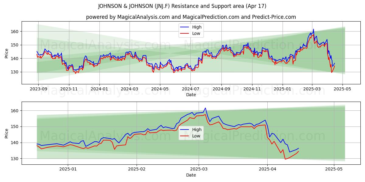  JOHNSON & JOHNSON (JNJ.F) Support and Resistance area (17 Apr) 