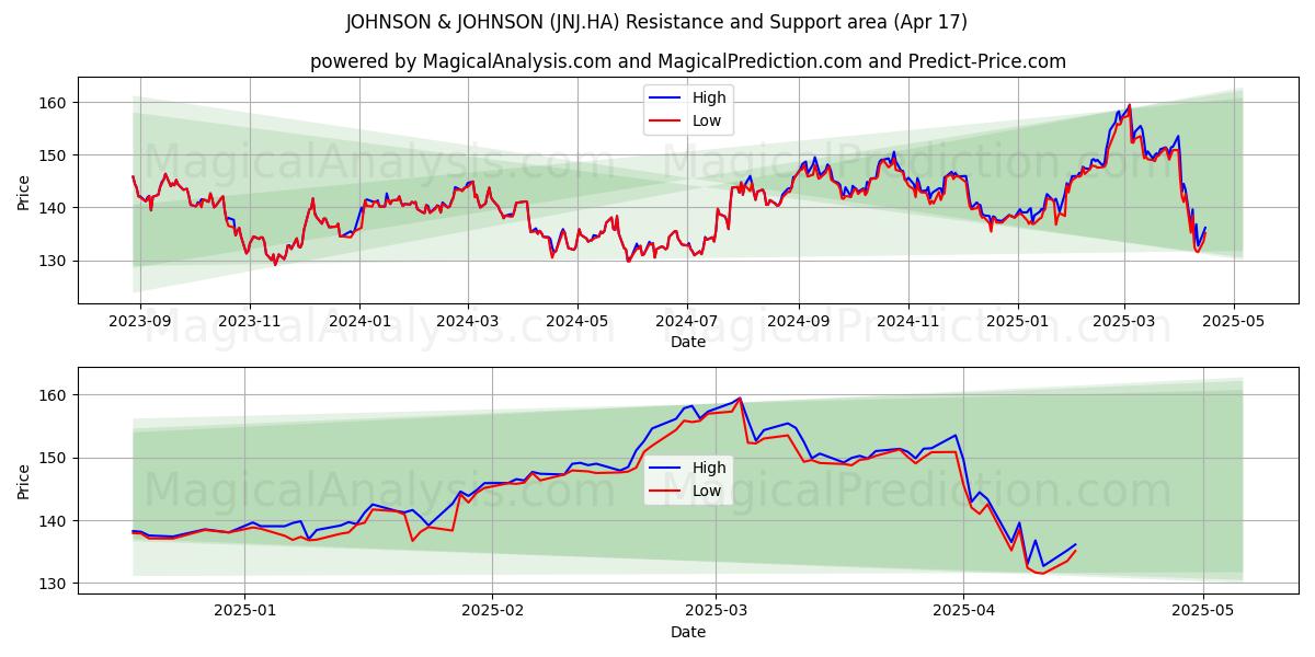  JOHNSON & JOHNSON (JNJ.HA) Support and Resistance area (17 Apr) 