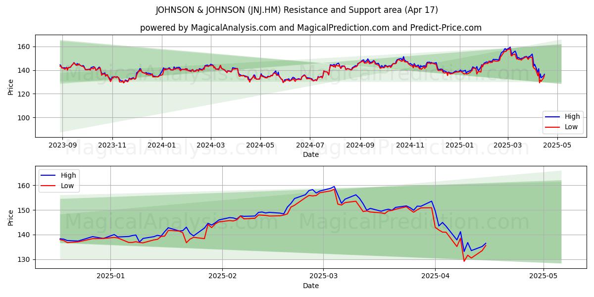  JOHNSON & JOHNSON (JNJ.HM) Support and Resistance area (17 Apr) 