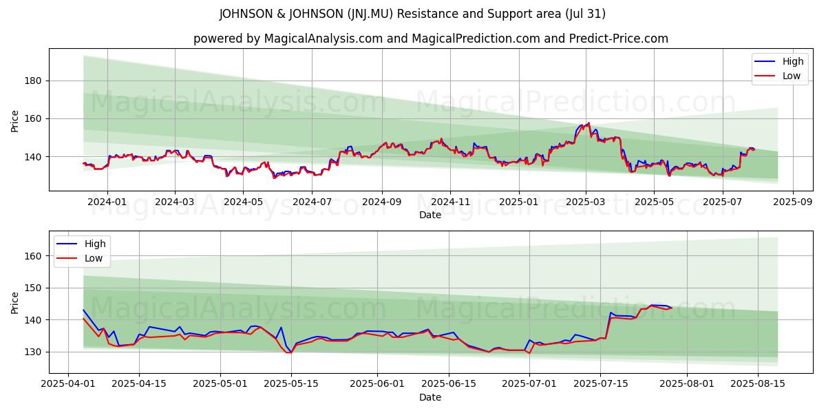 JOHNSON & JOHNSON (JNJ.MU) Support and Resistance area (30 Jul) JOHNSON & JOHNSON (JNJ.MU) Support and Resistance area (30 Jul)