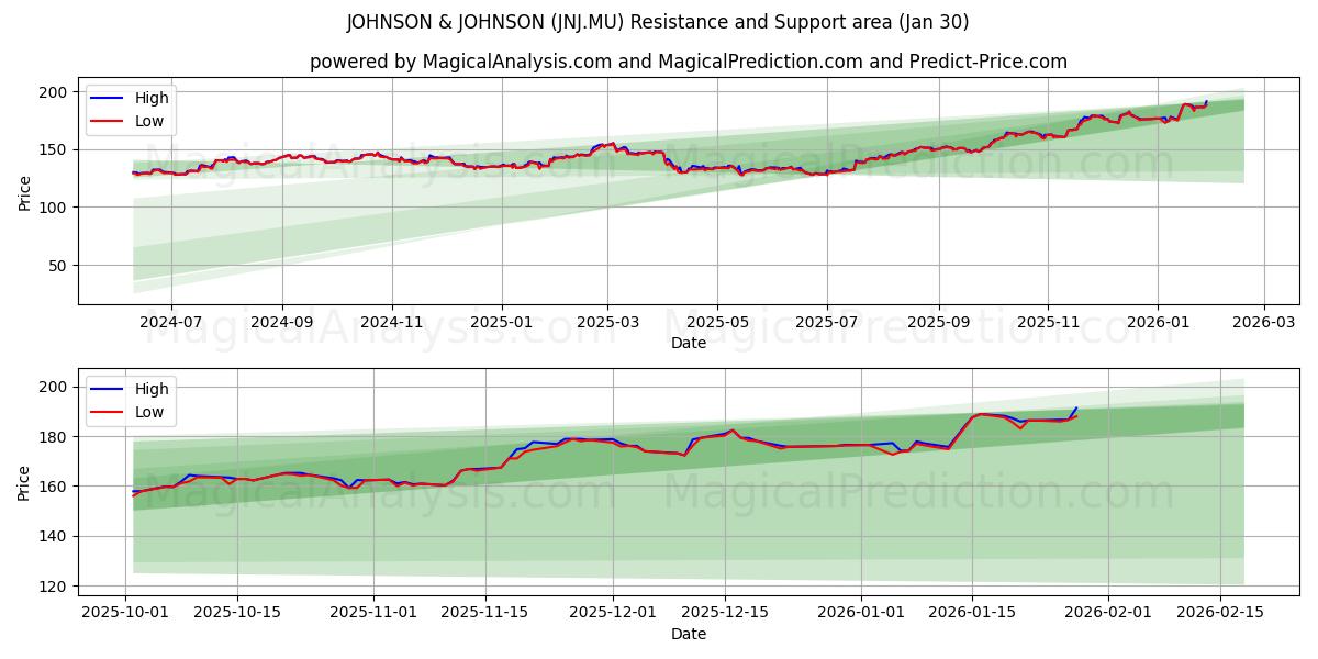  JOHNSON & JOHNSON (JNJ.MU) Support and Resistance area (29 Jan) 