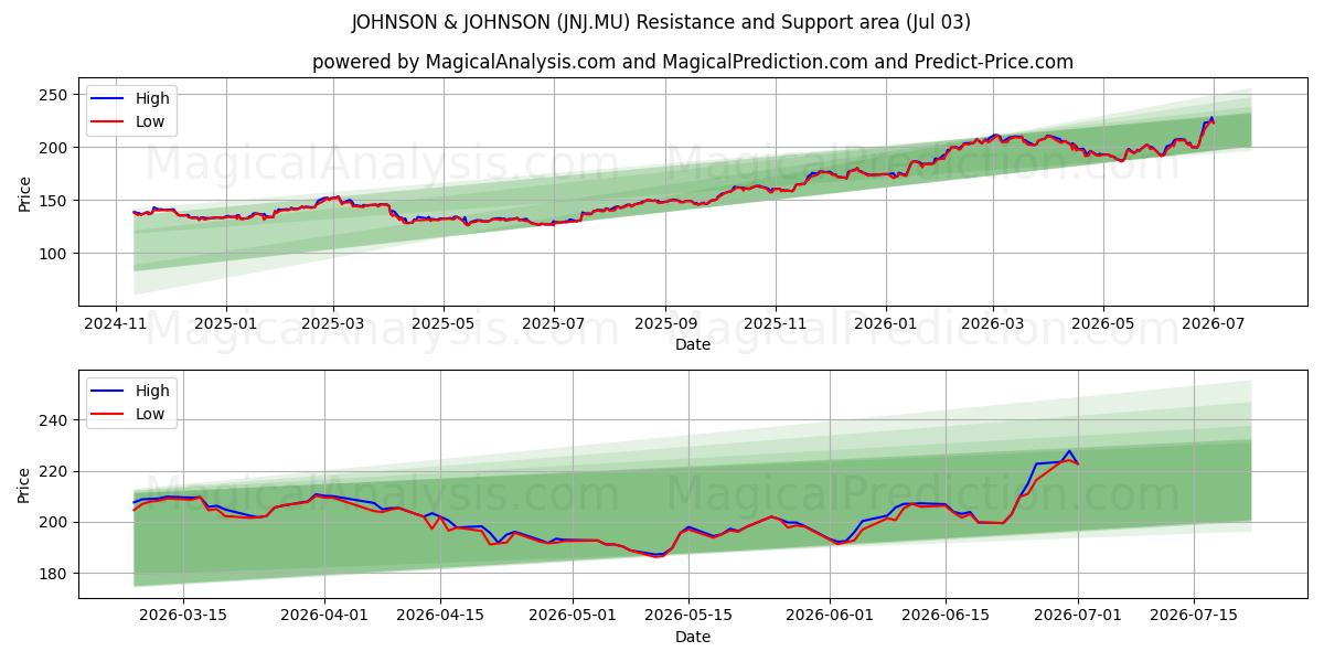  JOHNSON & JOHNSON (JNJ.MU) Support and Resistance area (02 Jul) 