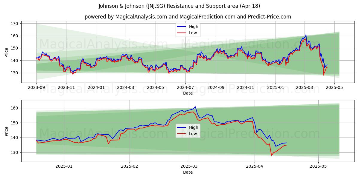  Johnson & Johnson (JNJ.SG) Support and Resistance area (18 Apr) 