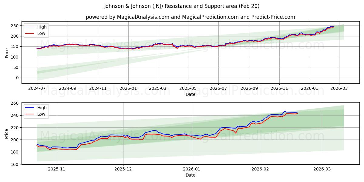  Johnson & Johnson (JNJ) Support and Resistance area (19 Feb) 
