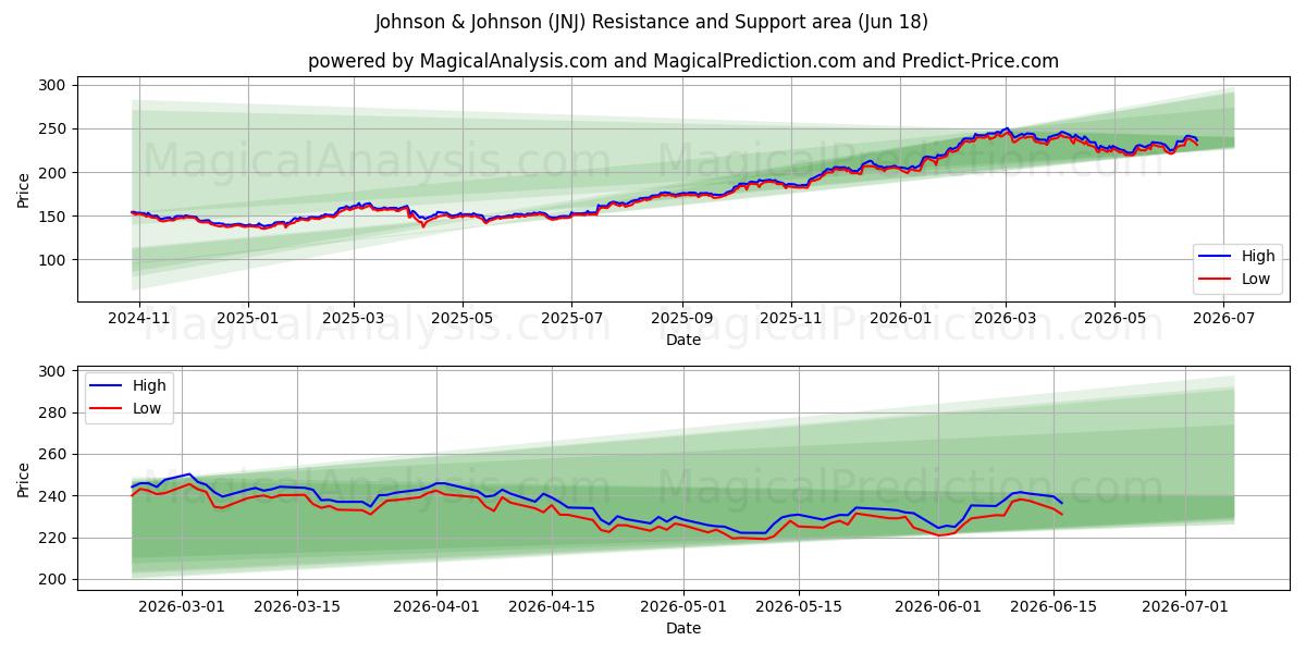  Johnson & Johnson (JNJ) Support and Resistance area (17 Jun) 