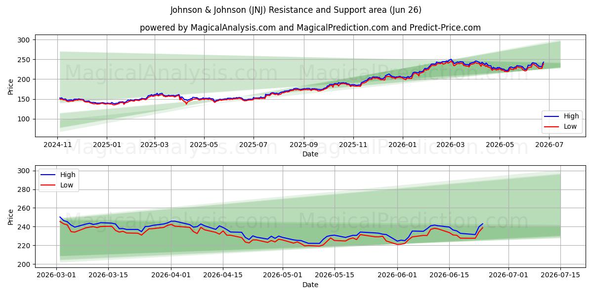  Johnson & Johnson (JNJ) Support and Resistance area (25 Jun) 