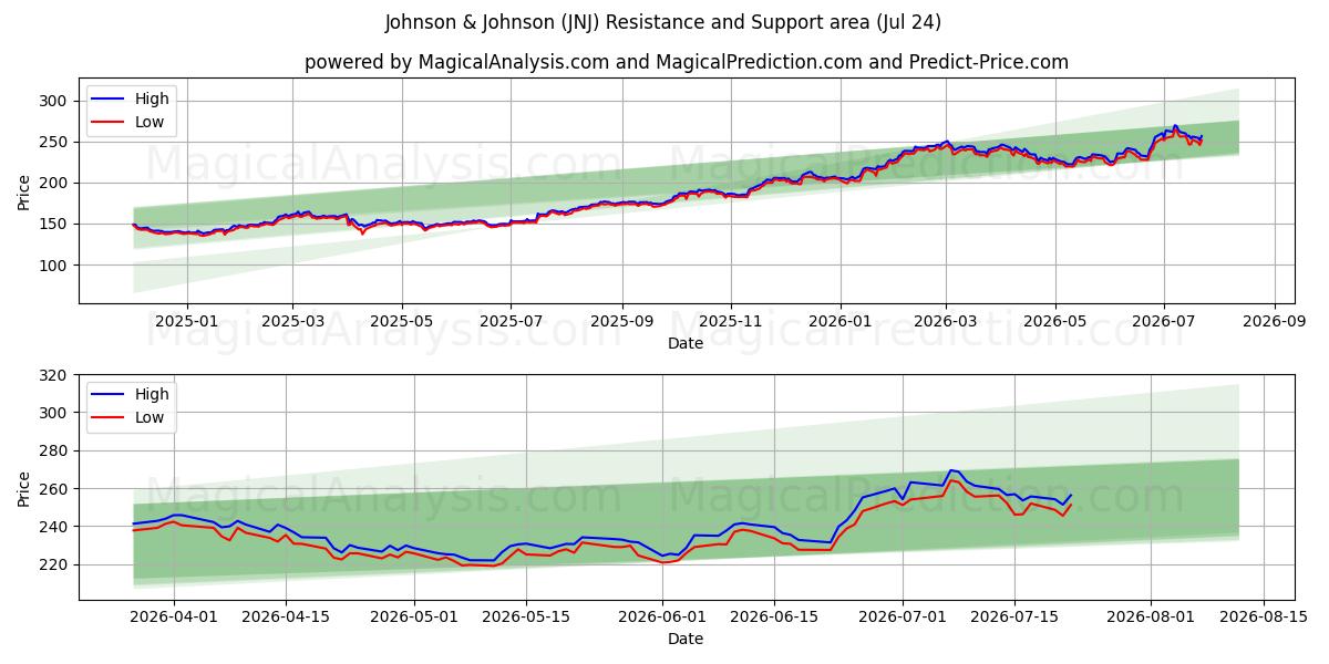  Johnson & Johnson (JNJ) Support and Resistance area (23 Jul) 