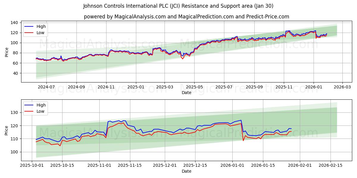  Johnson Controls International PLC (JCI) Support and Resistance area (29 Jan) 