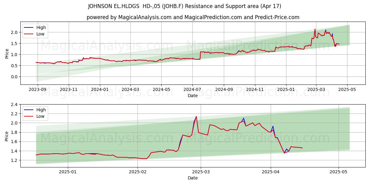  JOHNSON EL.HLDGS  HD-,05 (JOHB.F) Support and Resistance area (17 Apr) 