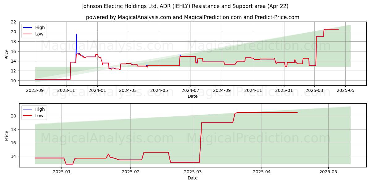  Johnson Electric Holdings Ltd. ADR (JEHLY) Support and Resistance area (22 Apr) 