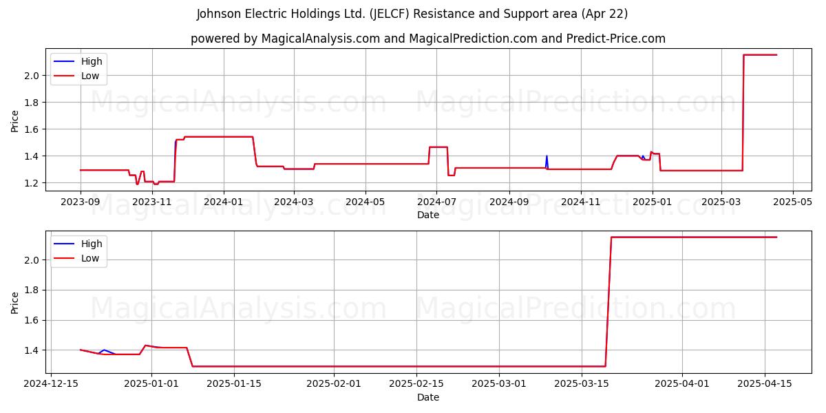  Johnson Electric Holdings Ltd. (JELCF) Support and Resistance area (22 Apr) 