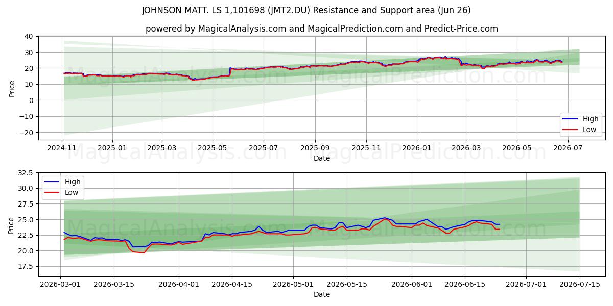  JOHNSON MATT. LS 1,101698 (JMT2.DU) Support and Resistance area (25 Jun) 