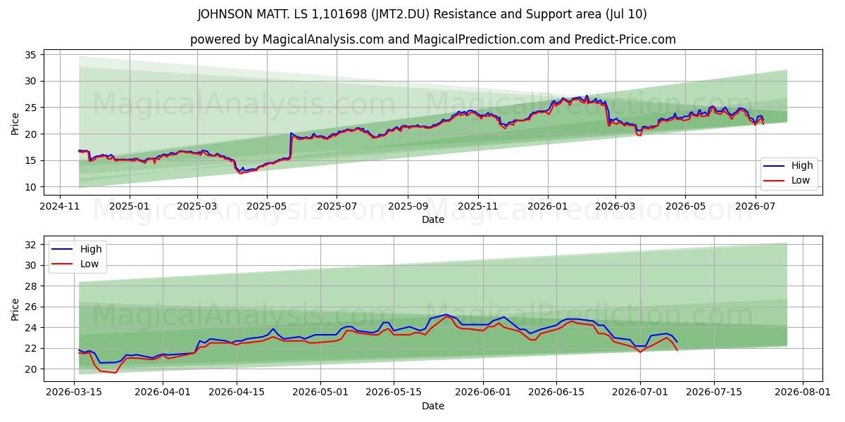  JOHNSON MATT. LS 1,101698 (JMT2.DU) Support and Resistance area (09 Jul) 