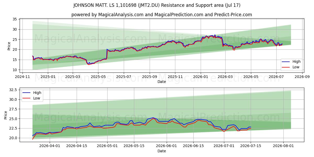  JOHNSON MATT. LS 1,101698 (JMT2.DU) Support and Resistance area (13 Jul) 