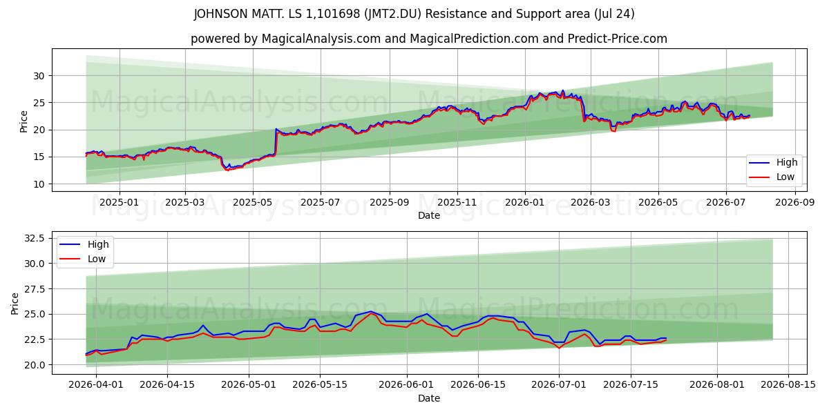  JOHNSON MATT. LS 1,101698 (JMT2.DU) Support and Resistance area (23 Jul) 